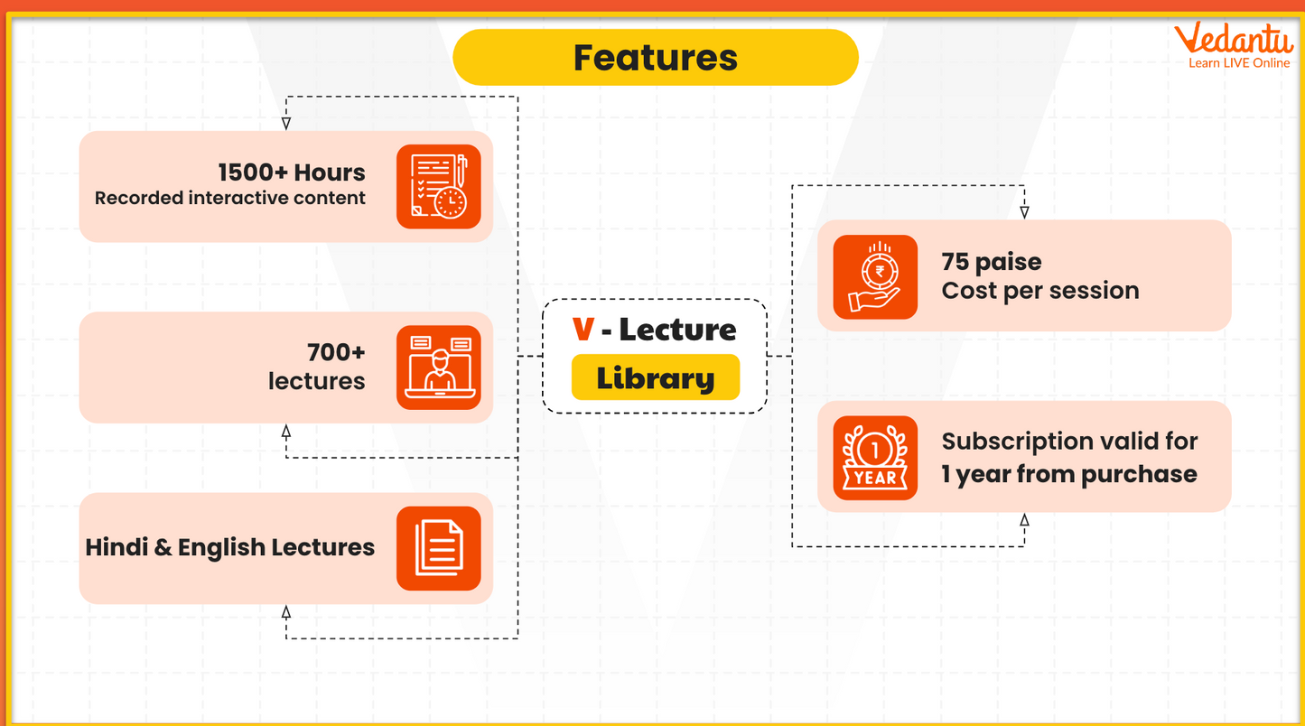 COMBO - V - Lecture Library - JEE - Grade 11 - All Subjects (3 Months)
